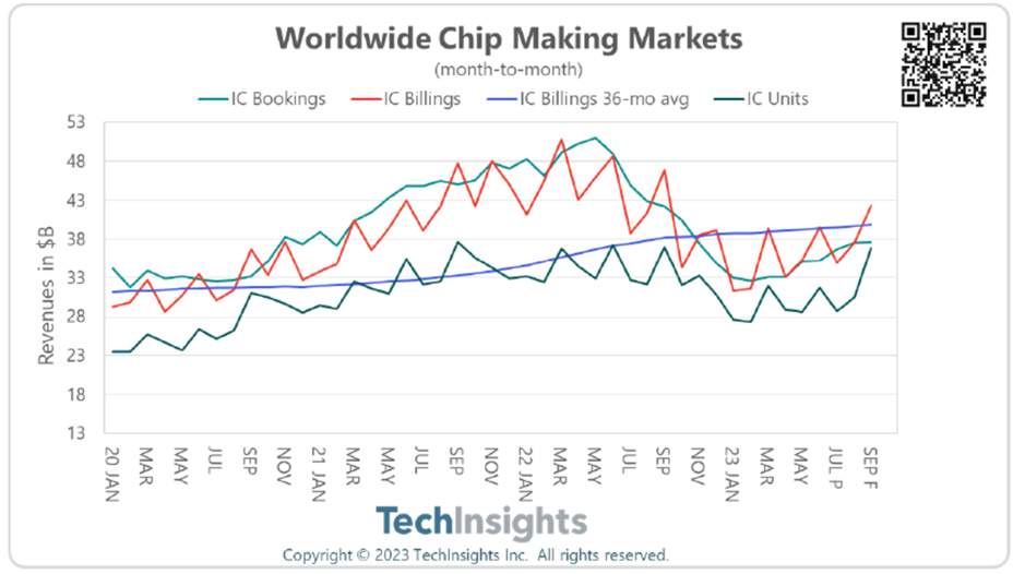 Worldwide Chip Making Markets