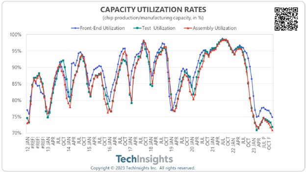 Capacity Utilization Rates