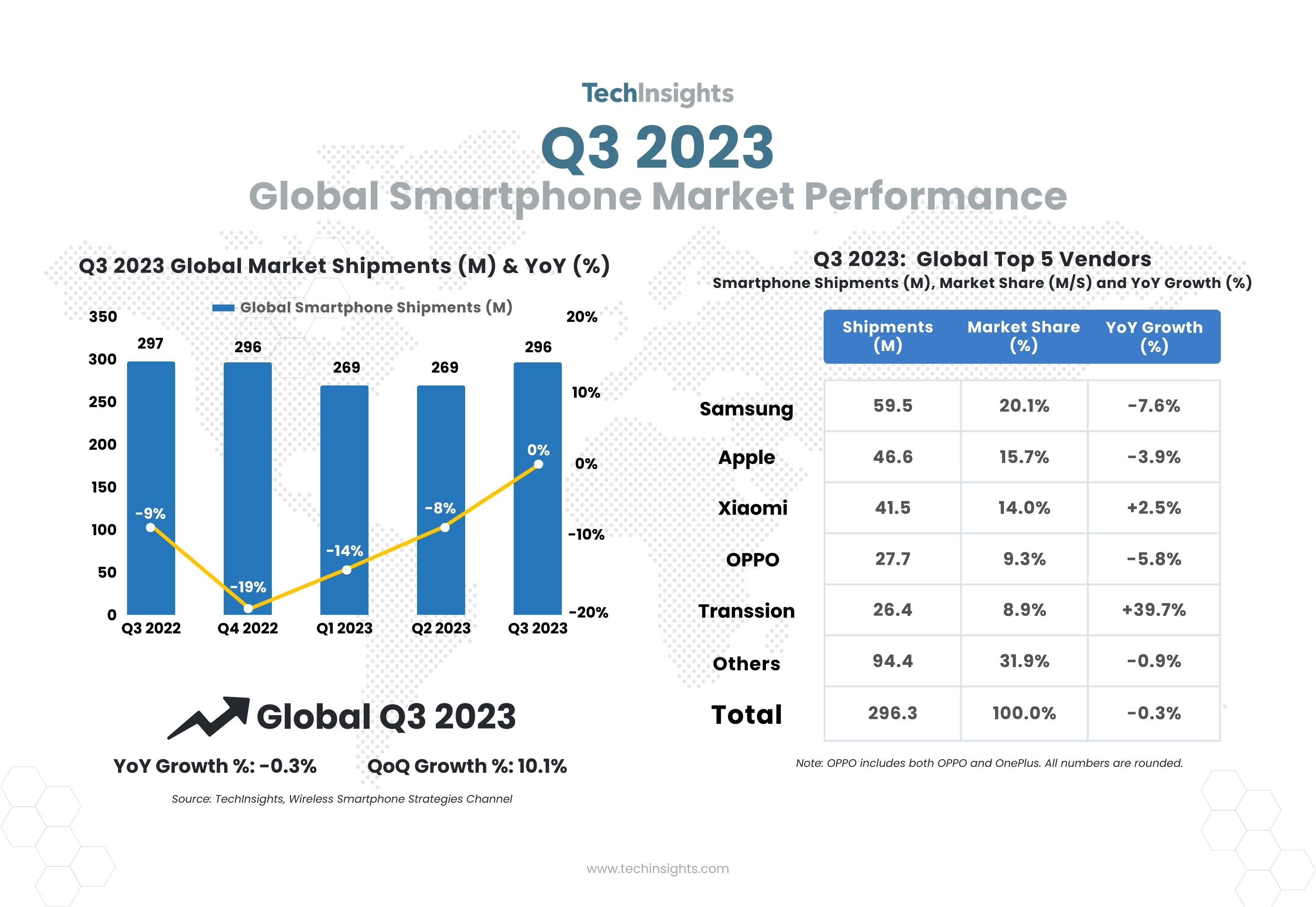 Global Smartphone Market Shows Signs of Stability: Q3 2023 Insights