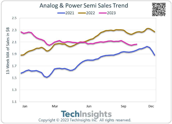 Analog & Power Semi Sales Trend