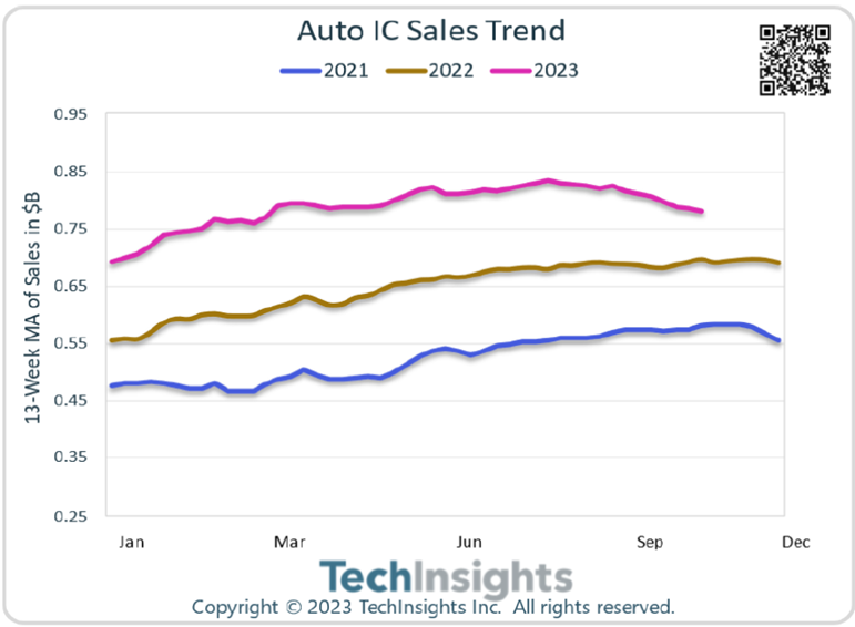 Auto IC Sales Trend