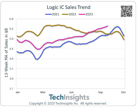 Logic IC Sales Trend