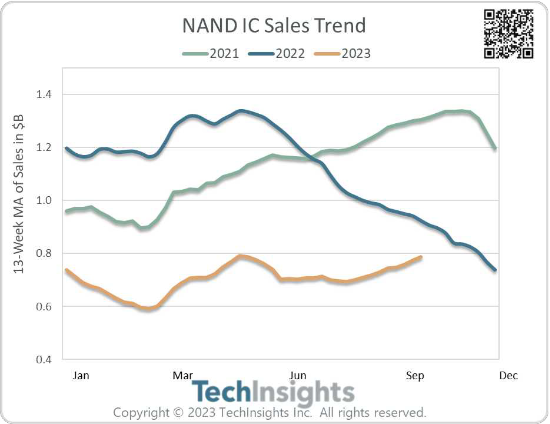 NAND IC Sales Trend