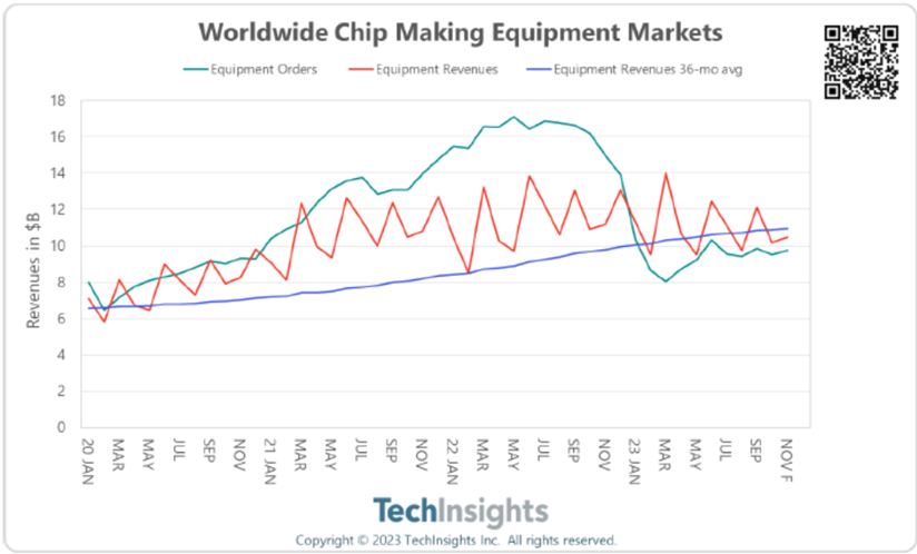 Worldwide chip making equipment markets