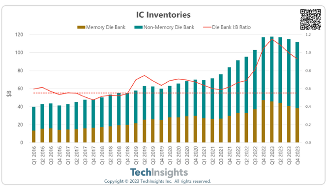 IC Inventories