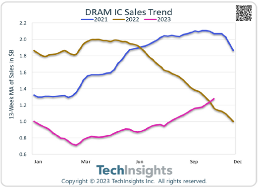 Dram IC Sales Trend