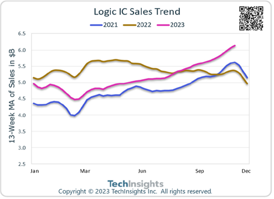 Logic IC Sales Trend