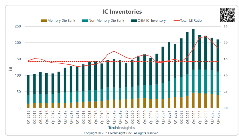 Semiconductor Equipment Markets