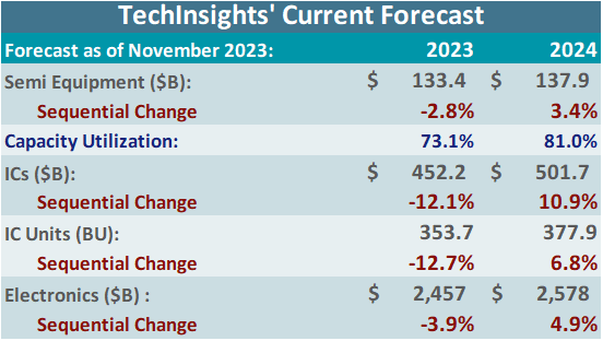 TechInsights' Current Forecast