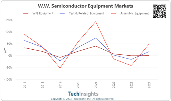 Semiconductor Equipment Markets