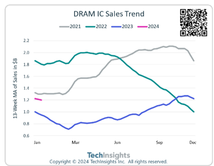 Dram IC Sales Trend