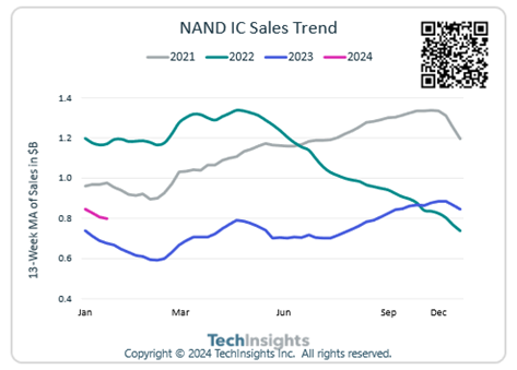 NAND IC Sales Trend
