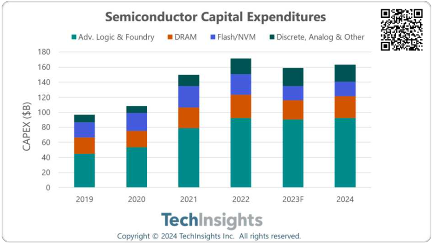 Semiconductor Capital Expenditures