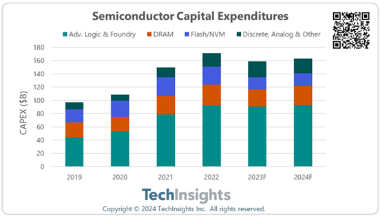 Semiconductor Capital Expenditures