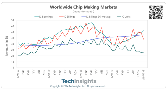 Worldwide Chip Making Markets