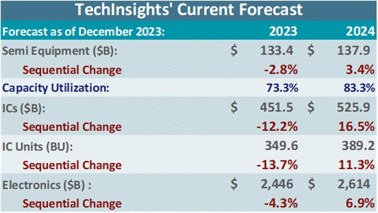 TechInsights' Current Forecast