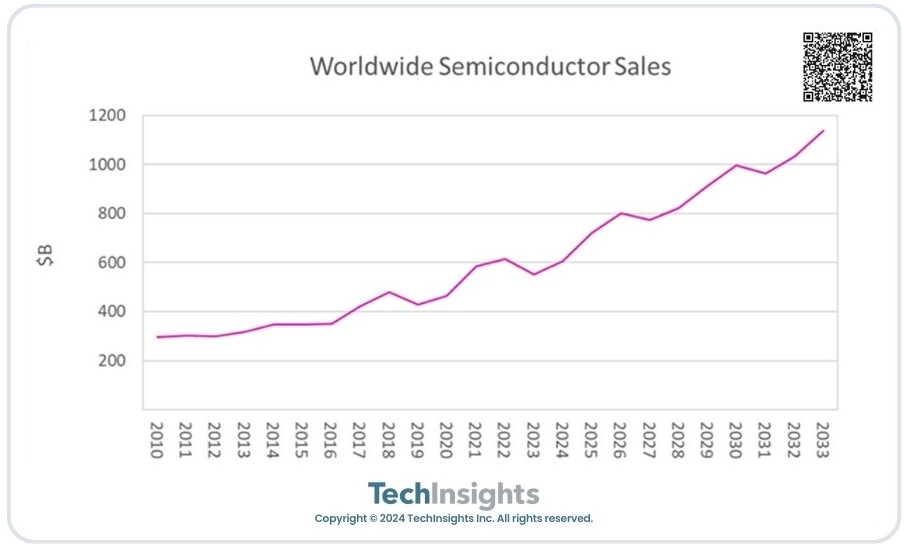 Semiconductor Analytics