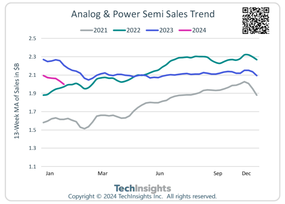 Analog & Power Semi Sales Trend