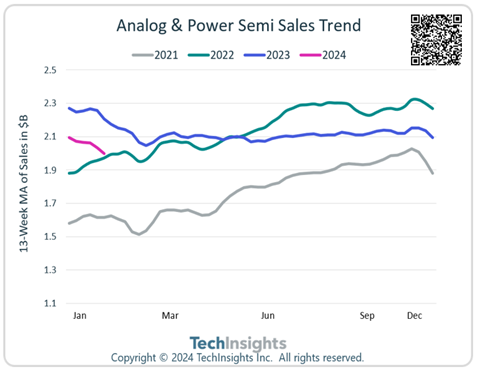 Analog & Power Semi Sales Trend