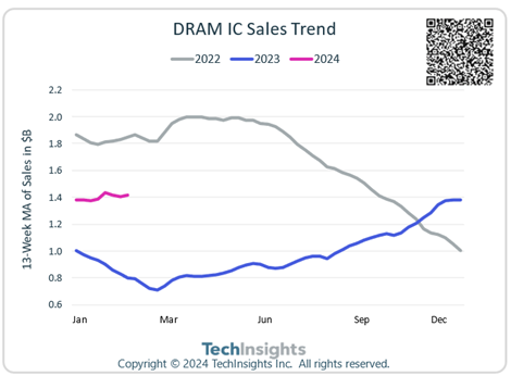 Dram IC Sales Trend