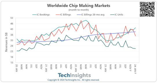 Worldwide Chip Making Markets