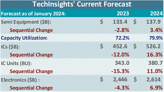 TechInsights' Current Forecast