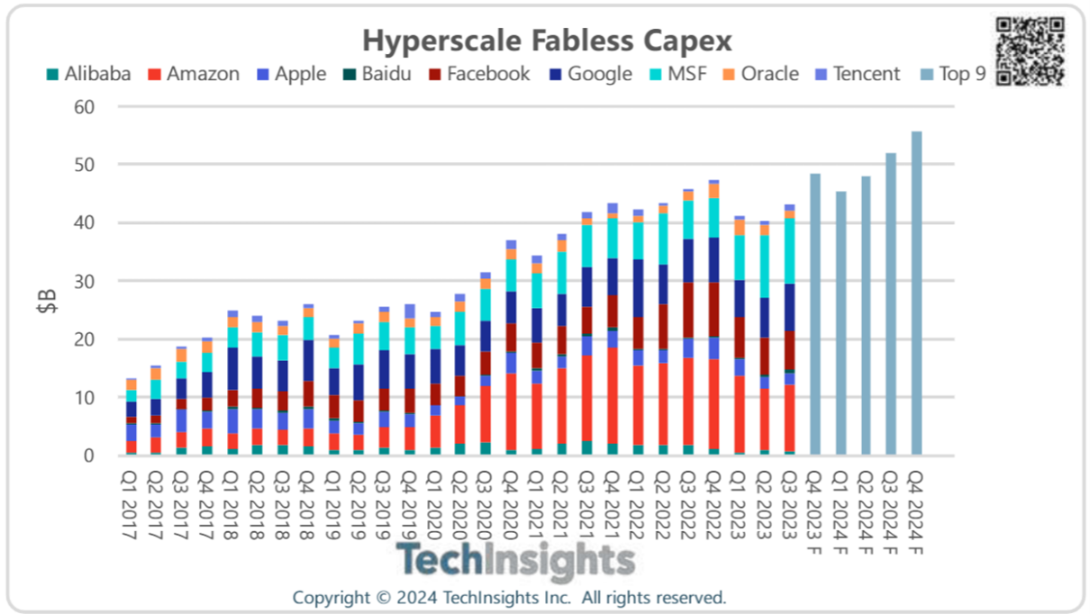 Hyperscale Fabless Capex