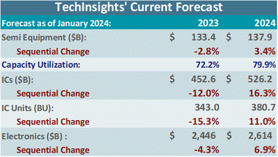 TechInsights' Current Forecast