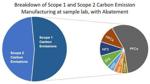 Examining Scope 1 and Scope 2 carbon emissions from manufacturing a sample die, with breakout for Scope 1 emissions. TechInsights, 2024.