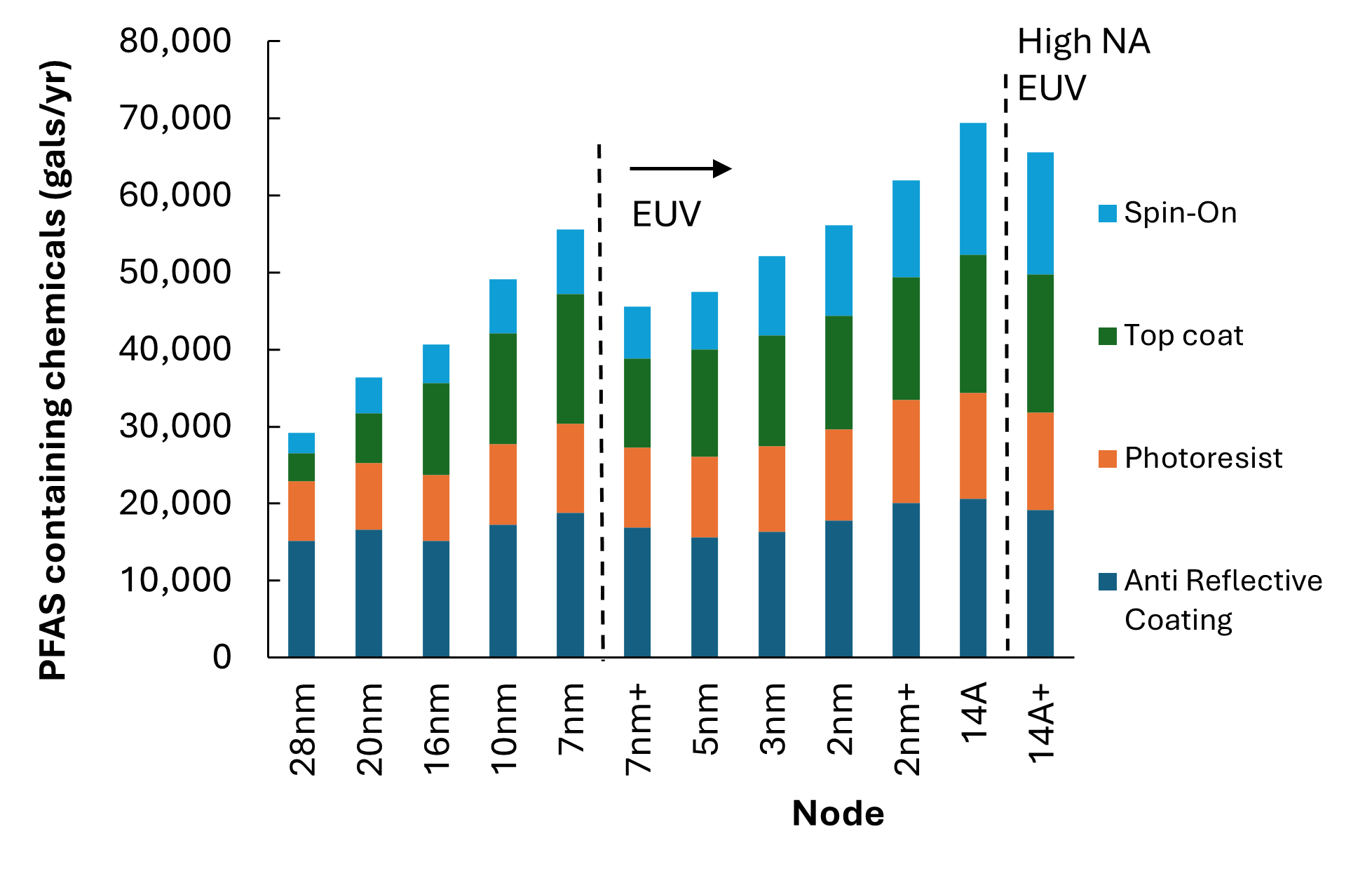PFAS containing Chemicals by Technology Node. Source: TechInsights’ Semiconductor Manufacturing Carbon Model, Q4 2023 release.
