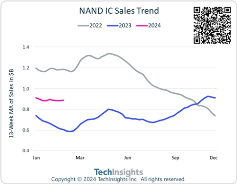 NAND IC Sales Trend