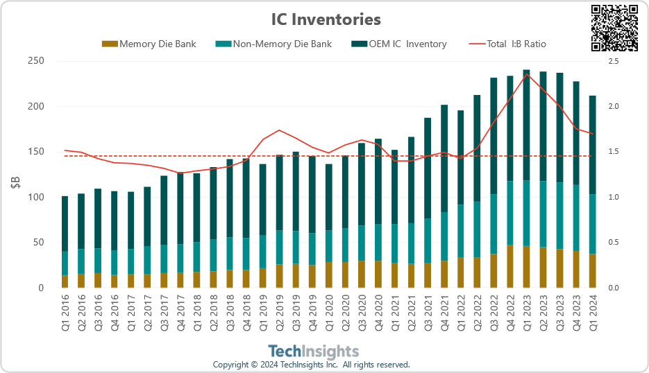 Worldwide Chip Making Markets