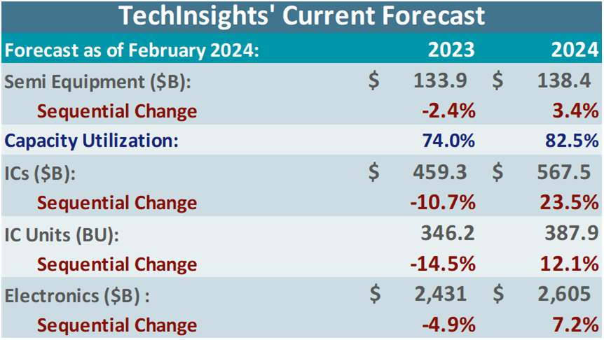 TechInsights' Current Forecast