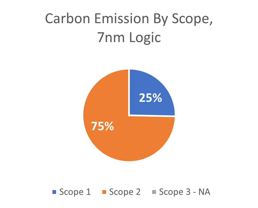 Reducing Carbon Emissions will be a Challenge for Semiconductor Manufacturers - Figure 1