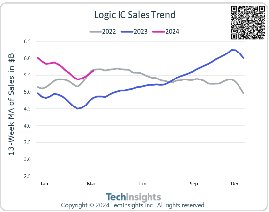 Logic IC Sales Trend