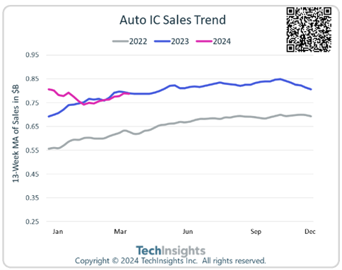 Auto IC Sales Trend