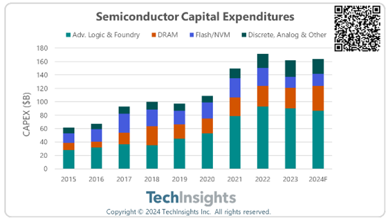 Semiconductor Capital Expenditures