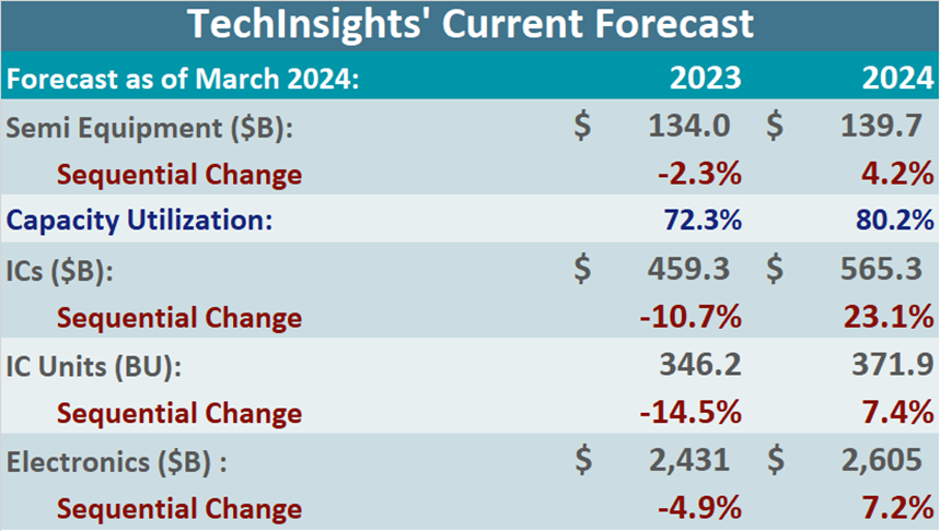 TechInsights' Current Forecast