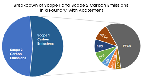 Examining Scope 1 and Scope 2 carbon emissions from manufacturing a die, with breakout for Scope 1 emissions. Source: TechInsights’ Semiconductor Manufacturing Carbon Model, 2024.