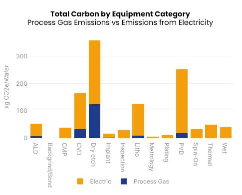Total Carbon by Equipment Category