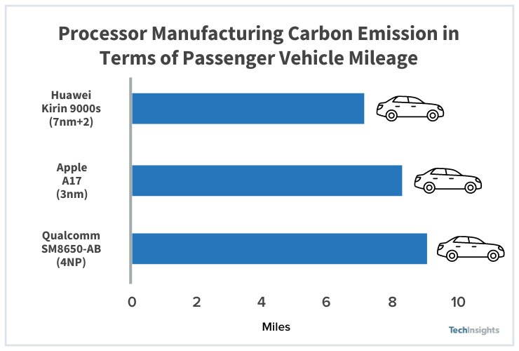 Processor Manufacturing Carbon Emissions in Terms of Passenger Vehicle Mileage