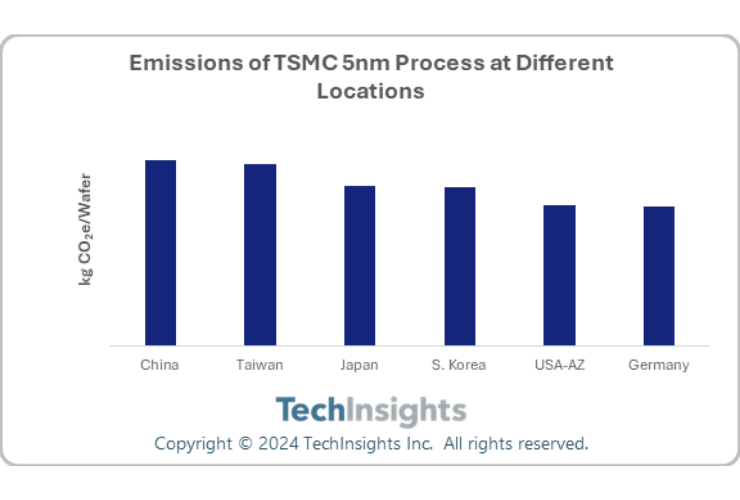 Emissions of TSMC 5nm process at Different Locations Emissions of TSMC 5nm process at Different Locations