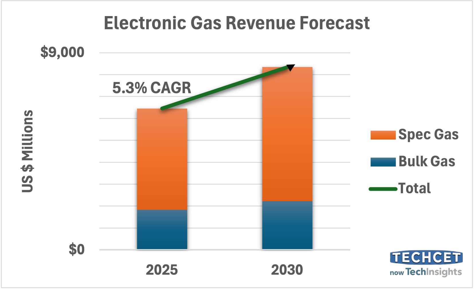 Electronic Gases Market to Reach $6.81B in 2026 Driven by Advanced Node Demand
