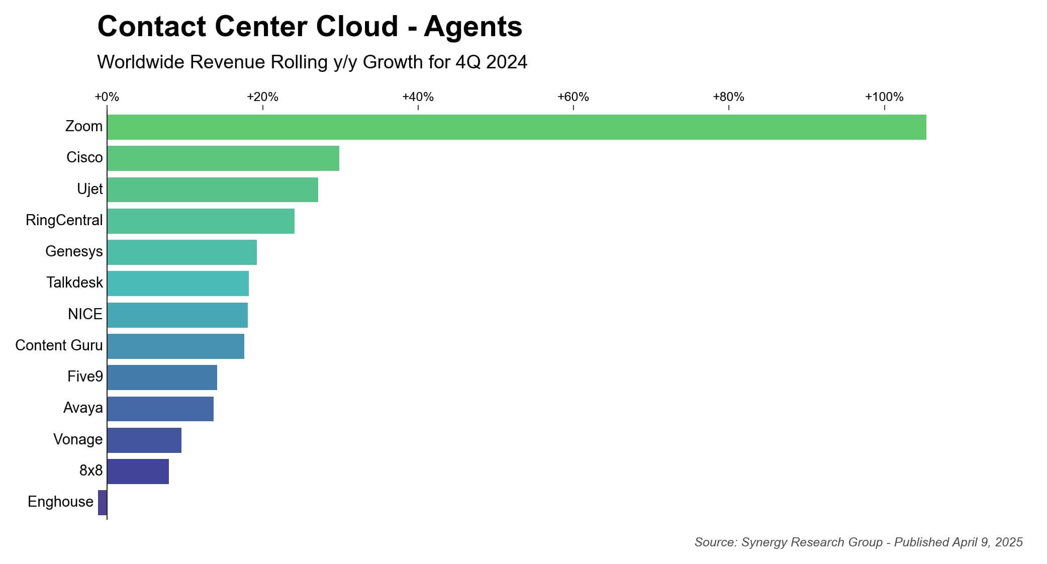 Cloud Contact Center Market Accelerates: Zoom, Cisco, Ujet, and RingCentral Lead 2024 Growth