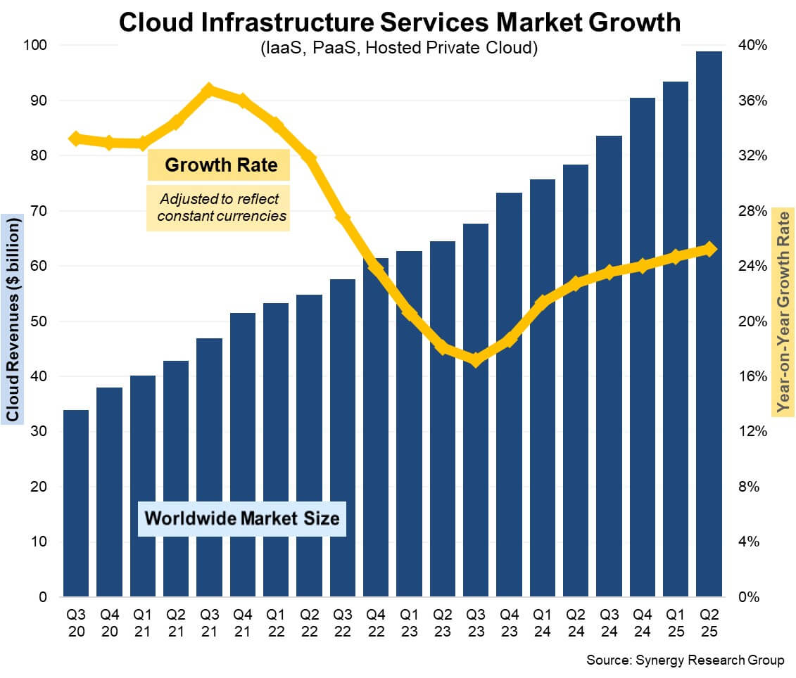 Q2 Cloud Market Nears $100 Billion Milestone - and it's Still Growing by 25% Year over Year