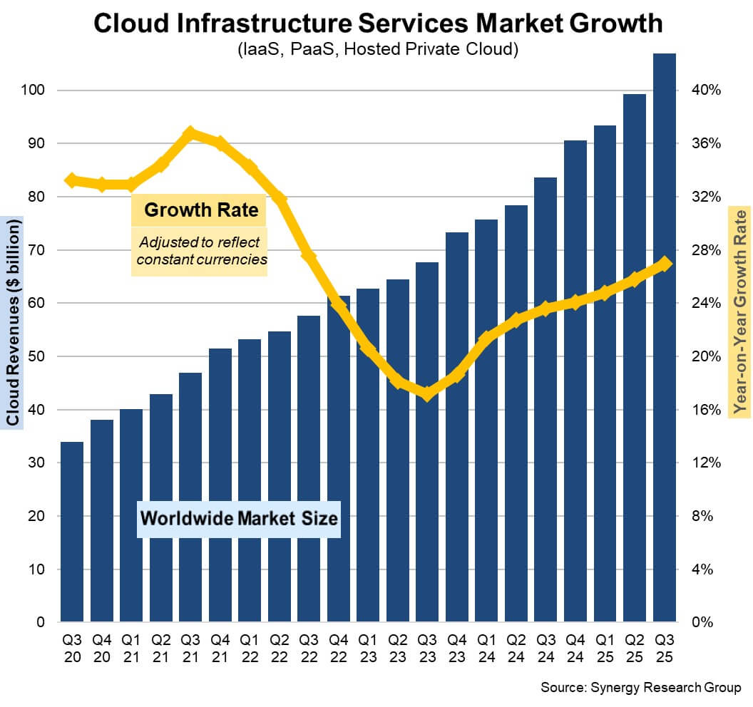 Cloud Market Growth Rate Rises Again in Q3; Biggest Ever Sequential Increase
