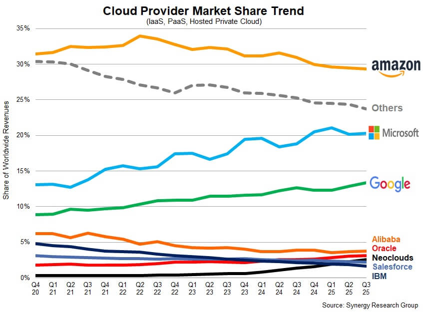 Cloud Market Share Trends - Big Three Together Hold 63% while Oracle and the Neoclouds Inch Higher