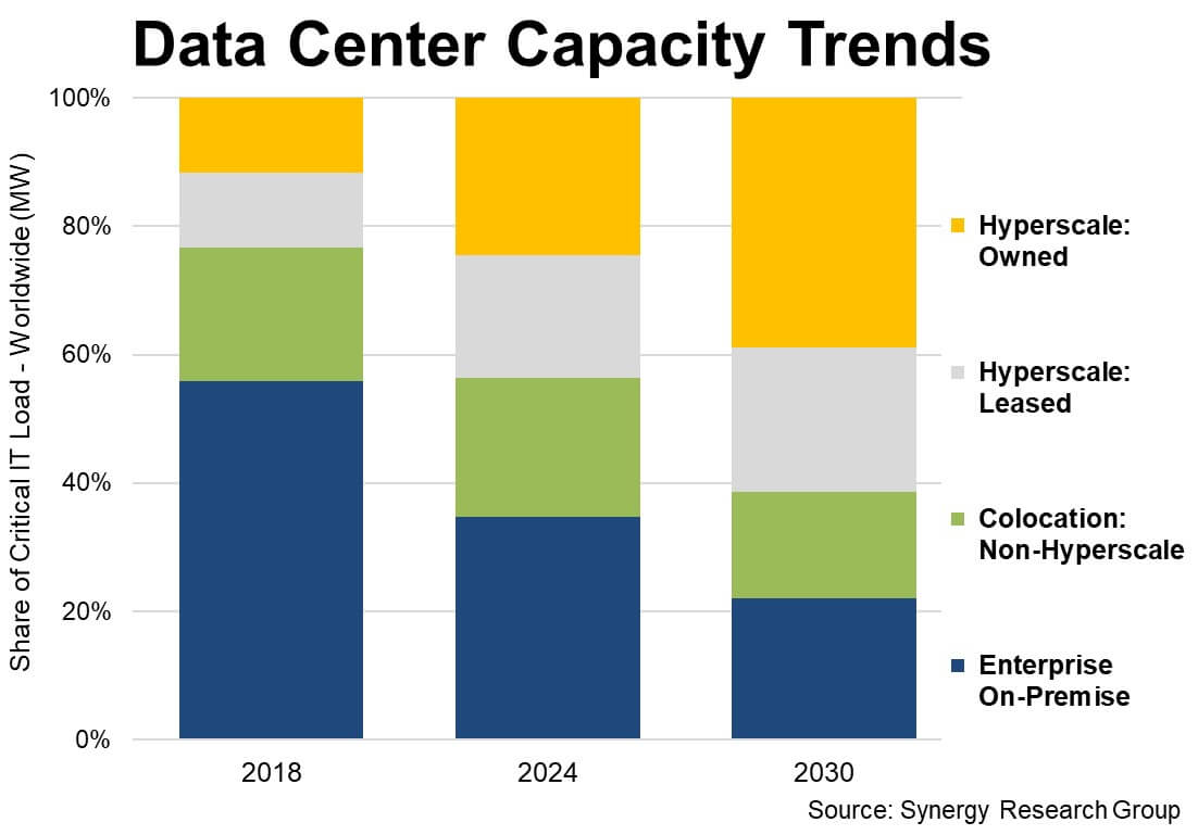 The World's Total Data Center Capacity is Shifting Rapidly to Hyperscale Operators