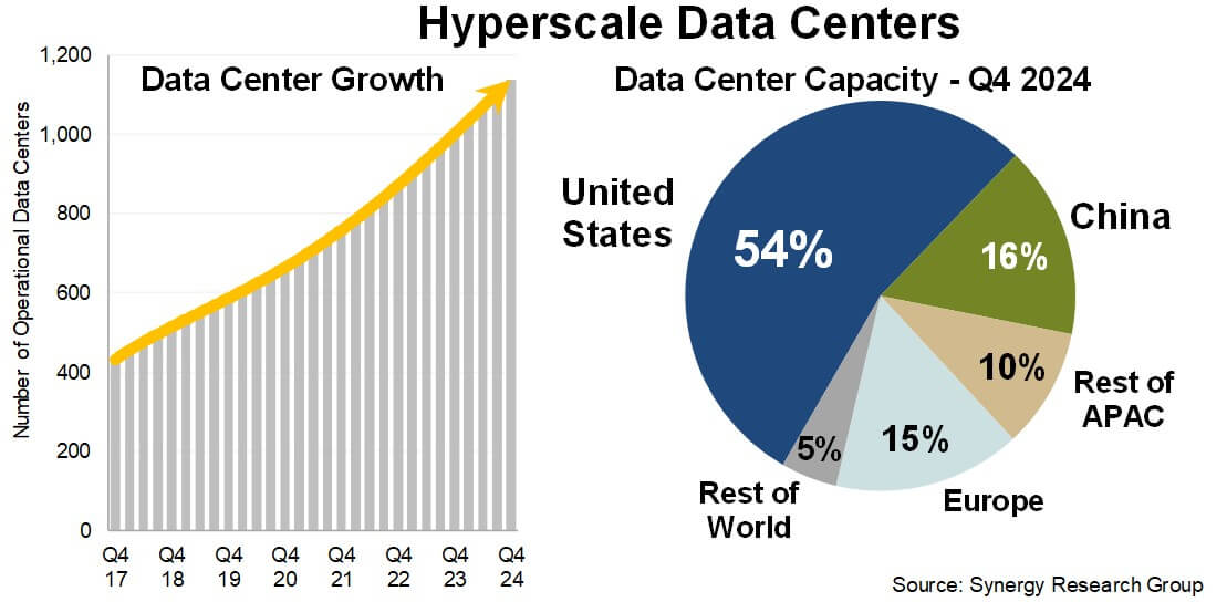 Hyperscale Data Center Count Hits 1,136; Average Size Increases; US Accounts for 54% of Total Capacity