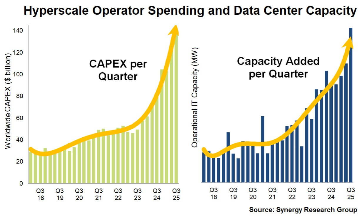Hyperscale Spending Spree is Driving Dramatic Growth in Data Center Capacity